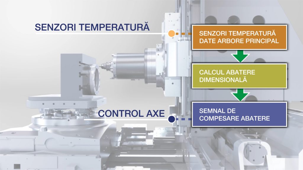 Okuma Green-Smart Machine - Sistem de compensare deformare termică automată ce permite stabilitatea dimensională indiferent de variațiile de temperatură
