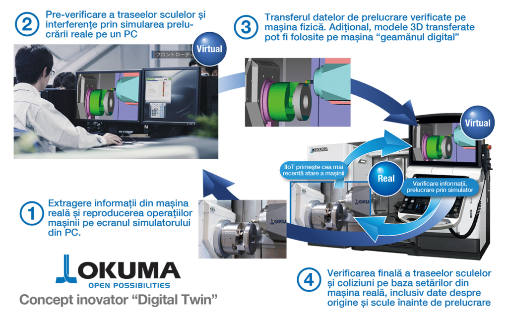 Okuma OSP-P500 Concept inovator “Digital Twin”